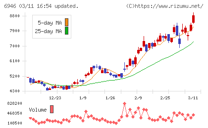 日本アビオニクスチャート
