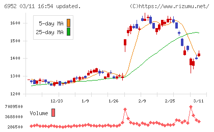 カシオ計算機チャート