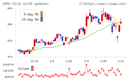 日本ＣＭＫチャート