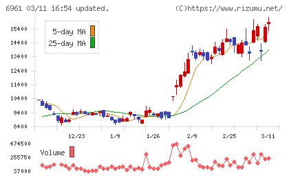 エンプラスチャート