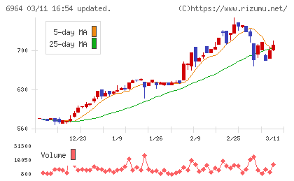 サンコーチャート