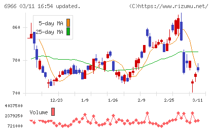 三井ハイテックチャート