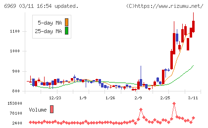松尾電機チャート