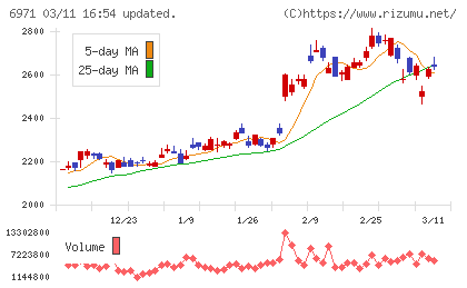 京セラチャート