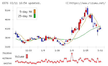 太陽誘電チャート