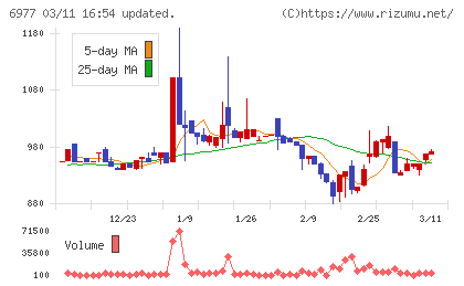 日本抵抗器製作所チャート