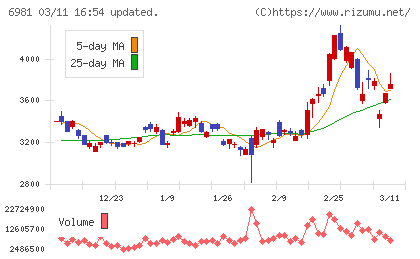 村田製作所チャート