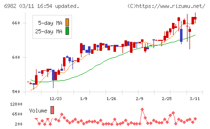 リードチャート