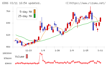 双葉電子工業チャート