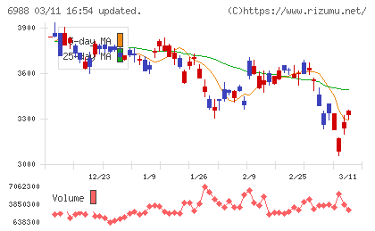 日東電工チャート