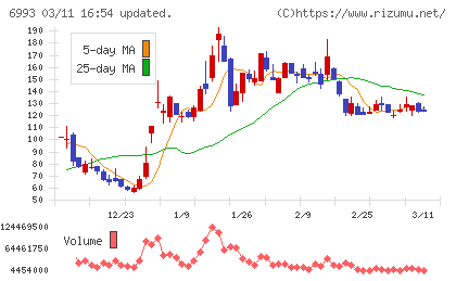 大黒屋ホールディングスチャート