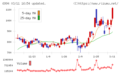 指月電機製作所チャート
