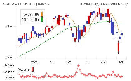 東海理化チャート
