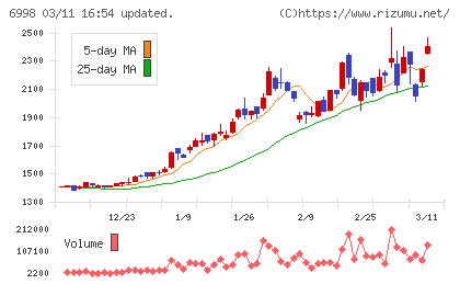 日本タングステンチャート