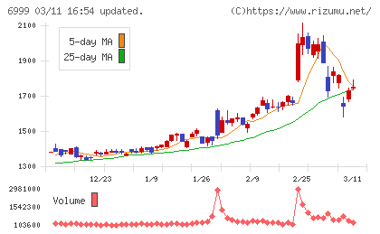 ＫＯＡチャート