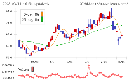 三井Ｅ＆Ｓチャート