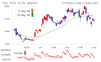 三菱重工業チャート