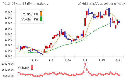 川崎重工業チャート