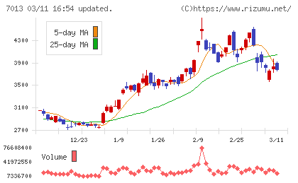 ＩＨＩチャート