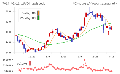 名村造船所チャート