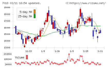 内海造船チャート