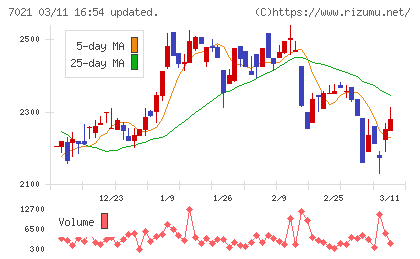 ニッチツチャート