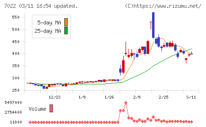 サノヤスホールディングスチャート