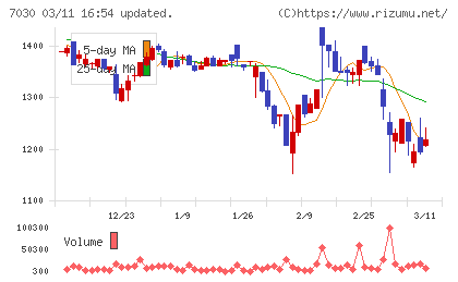 スプリックスチャート