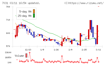 インバウンドテックチャート