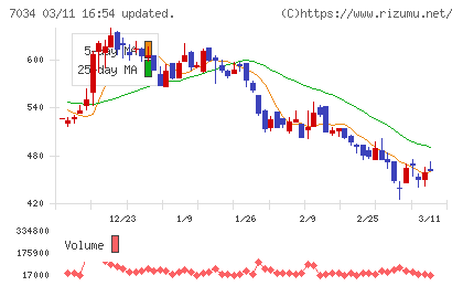 プロレド・パートナーズチャート