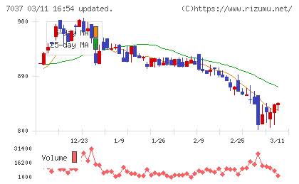 テノ．ホールディングスチャート