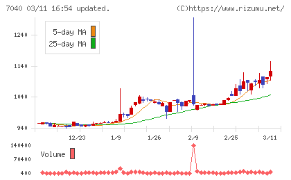 サン・ライフホールディングチャート