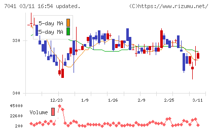 ＣＲＧホールディングスチャート