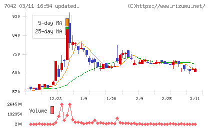 アクセスグループ・ホールディングスチャート
