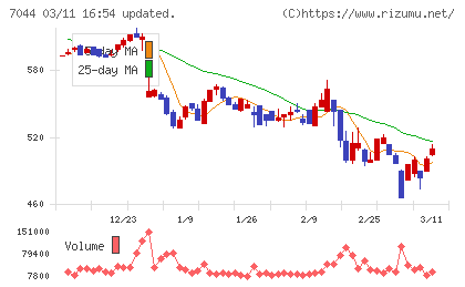 ピアラチャート