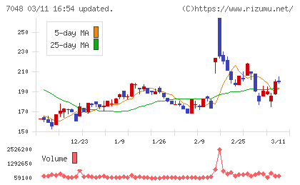 ベルトラチャート