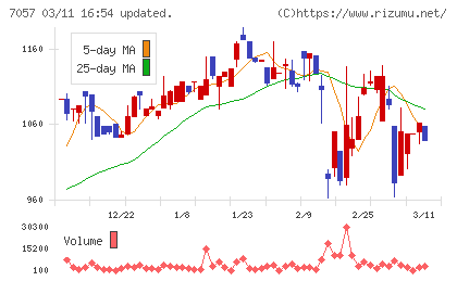 エヌ・シー・エヌチャート