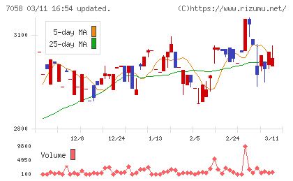 共栄セキュリティーサービスチャート