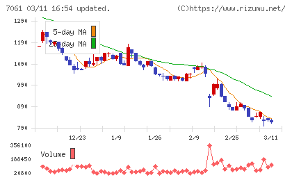 日本ホスピスホールディングスチャート