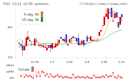 フレアスチャート
