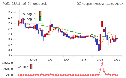 Ｂｉｒｄｍａｎチャート