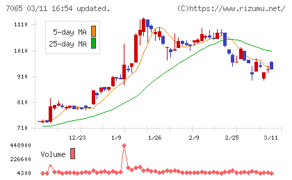 ユーピーアールチャート