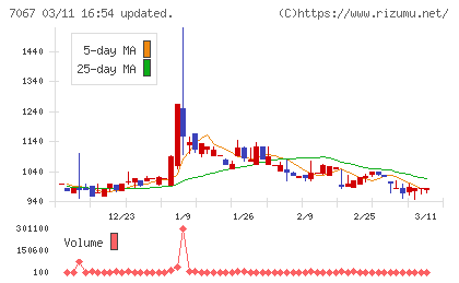 ブランディングテクノロジーチャート
