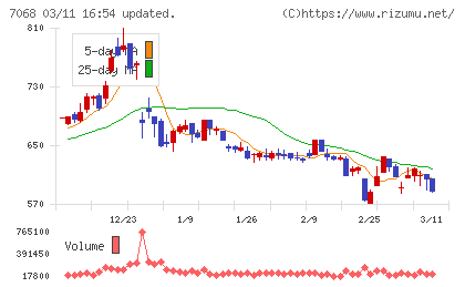 フィードフォースグループチャート