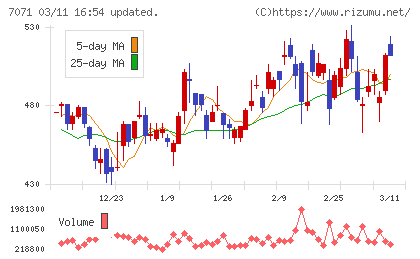 アンビスホールディングスチャート