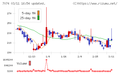 トゥエンティーフォーセブンホールディングスチャート