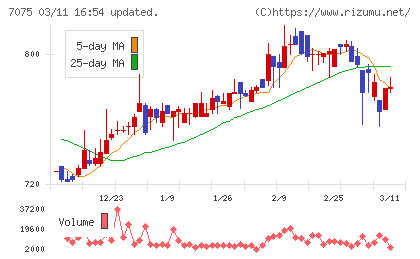 ＱＬＳホールディングスチャート