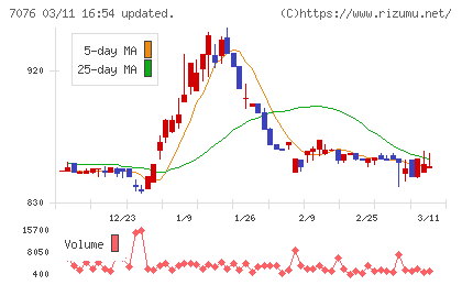 名南M&Aチャート