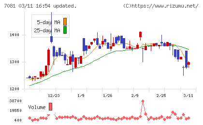 コーユーレンティアチャート
