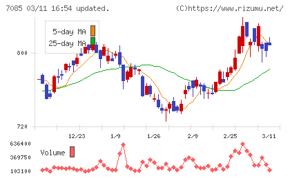 カーブスホールディングスチャート